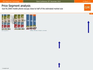 PRJ 87614 - RG 1914855 - RP 9002392 - ID 2541538876 months / Price ClassesM:\Documents and Settings\simukh\Local Settings\Temp\CH2F.tmp2010-10-28 11:14:53COLUMN_STACKED_100IN - TotalGfK_India_Client Conference_MOBMOB_Price Class SharePrice Classes6 months87614191485590023929794Price Segment analysisSub Rs.2000 mobile phone occupy close to half of the estimated market size