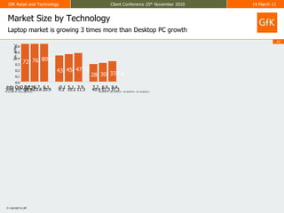 Market Size by TechnologyLaptop market is growing 3 times more than Desktop PC growth