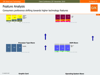Feature AnalysisConsumers preference shifting towards higher technology featuresProcessor Type ShareRAM ShareGraphic CardOperating System Share