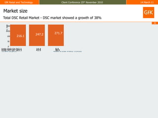 Market sizeTotal DSC Retail Market - DSC market showed a growth of 38%