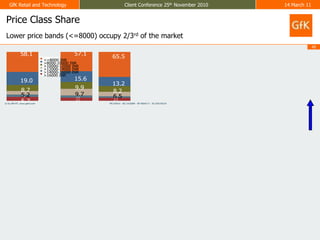 Price Class ShareLower price bands (<=8000) occupy 2/3rd of the market