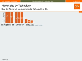 Market size by TechnologyReal flat TV market has experienced a YoY growth of 8%