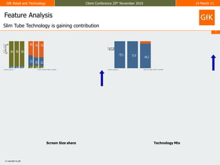 Feature AnalysisSlim Tube Technology is gaining contributionScreen Size shareTechnology Mix