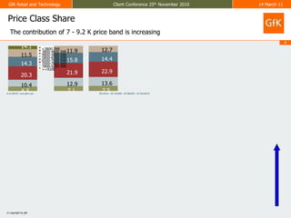 Price Class Share The contribution of 7 - 9.2 K price band is increasing