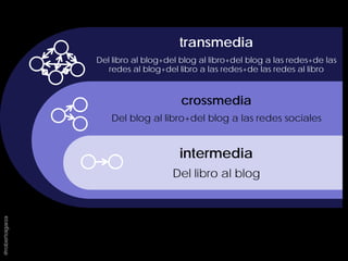 transmedia
Del libro al blog+del blog al libro+del blog a las redes+de las
redes al blog+del libro a las redes+de las rede...