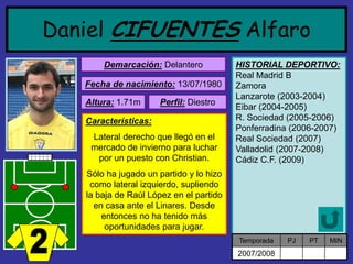 Daniel CIFUENTESAlfaro 
Demarcación:Delantero 
Fecha de nacimiento:13/07/1980 
Altura:1.71m 
Características: 
Lateral derecho que llegó en el mercado de invierno para luchar por un puesto con Christian. 
Sólo ha jugado un partido y lo hizo como lateral izquierdo, supliendo la baja de Raúl López en el partido en casa ante el Linares. Desde entonces no ha tenido más oportunidades para jugar. 
Perfil:Diestro 
HISTORIAL DEPORTIVO: 
Real Madrid B 
Zamora 
Lanzarote (2003-2004) 
Eibar (2004-2005) 
R. Sociedad (2005-2006) 
Ponferradina (2006-2007) 
Real Sociedad (2007) 
Valladolid (2007-2008) 
Cádiz C.F. (2009) 
Temporada 
PJ 
PT 
MIN 
2007/2008  