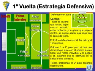 1ª Vuelta (Estrategia Defensiva) 
Defienden en zona 
Corners: 
Esta es la zona 
que hacen, dejan 
mucho espacio 
entrerechacesylagentequeesperadentro,sepuedeatacaresazonaconlagentedefuera. 
El2x1lodefiendenconel1erpaloyel1errechace. 
Colocan1a2ºpalo,perosihayunodelrivalqueestéconelporterosuelenhacerunamarcaindividualysepeganaél,evitandoqueleobstruyaenlasalidaoqueladesvíe. 
Tienenproblemasal2ºpalollegandodesdefuera.  