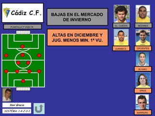 Cádiz C.F. 
BAJAS EN EL MERCADO DE INVIERNO 
ÁLVARO 
BARREIROERICE 
JUANMA D.CIFUENTES 
ALTAS EN DICIEMBRE Y JUG. MENOS MIN. 1ª VU. PLANTILLA 1ª VUELTABEZARESDL. CUESTA 
SISTEMA: 1-4-2-3-1Xavi Gracia  