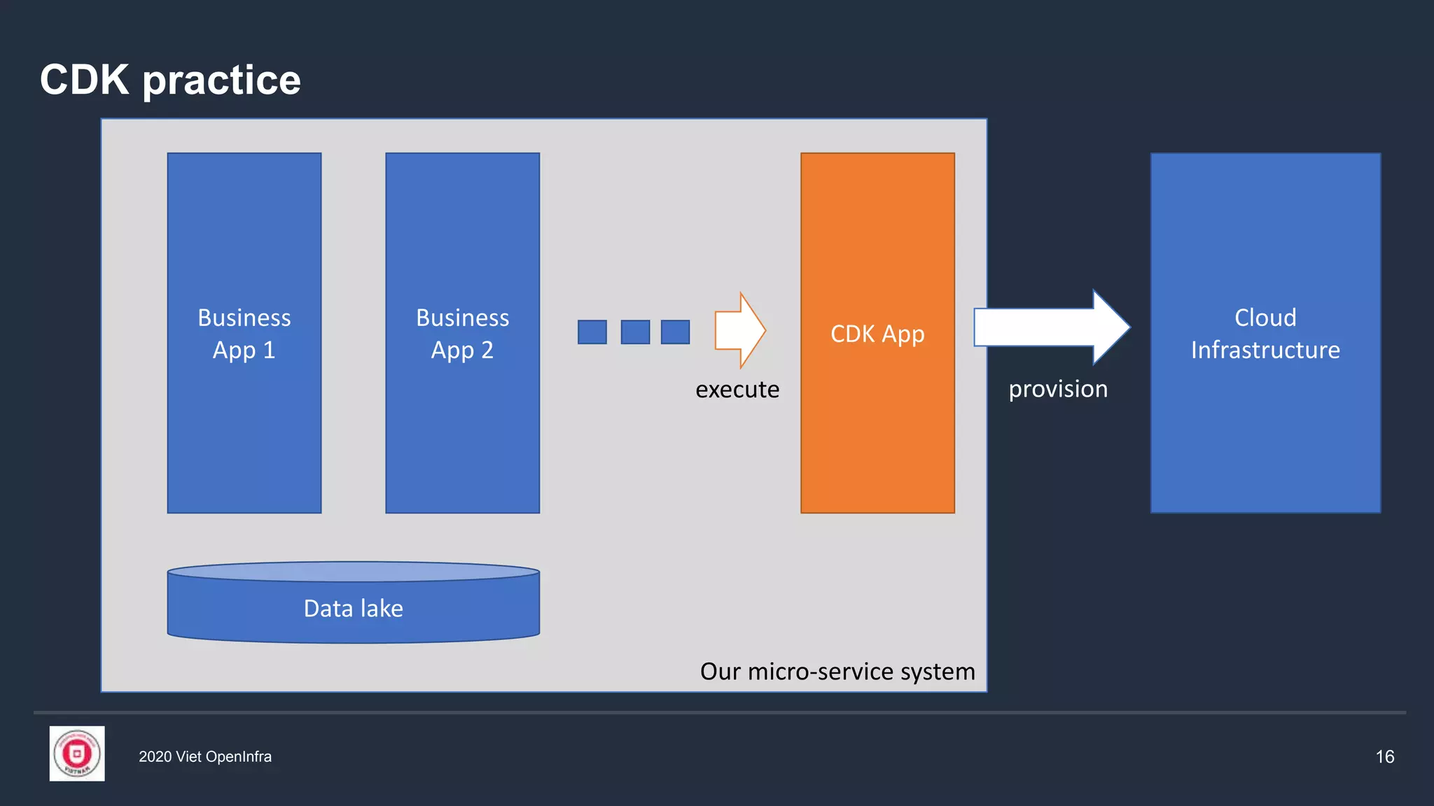 Our micro-service system
2020 Viet OpenInfra 16
CDK practice
Business
App 1
Business
App 2
CDK App
Cloud
Infrastructure
execute provision
Data lake
 