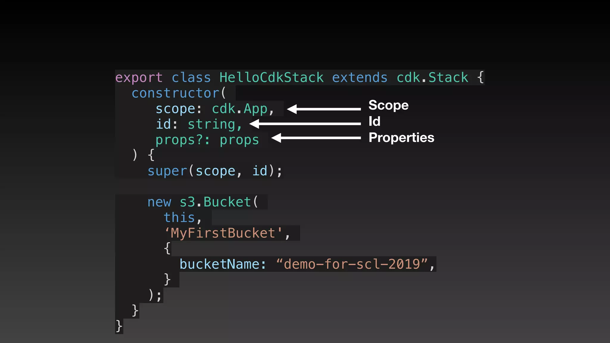 export class HelloCdkStack extends cdk.Stack {
  constructor(
scope: cdk.App,
id: string,
props?: props
) {
    super(scope, id);
    new s3.Bucket(
this,
‘MyFirstBucket',
{
       bucketName: “demo-for-scl-2019”,
     }
);
  }
}
Scope
Id
Properties
 