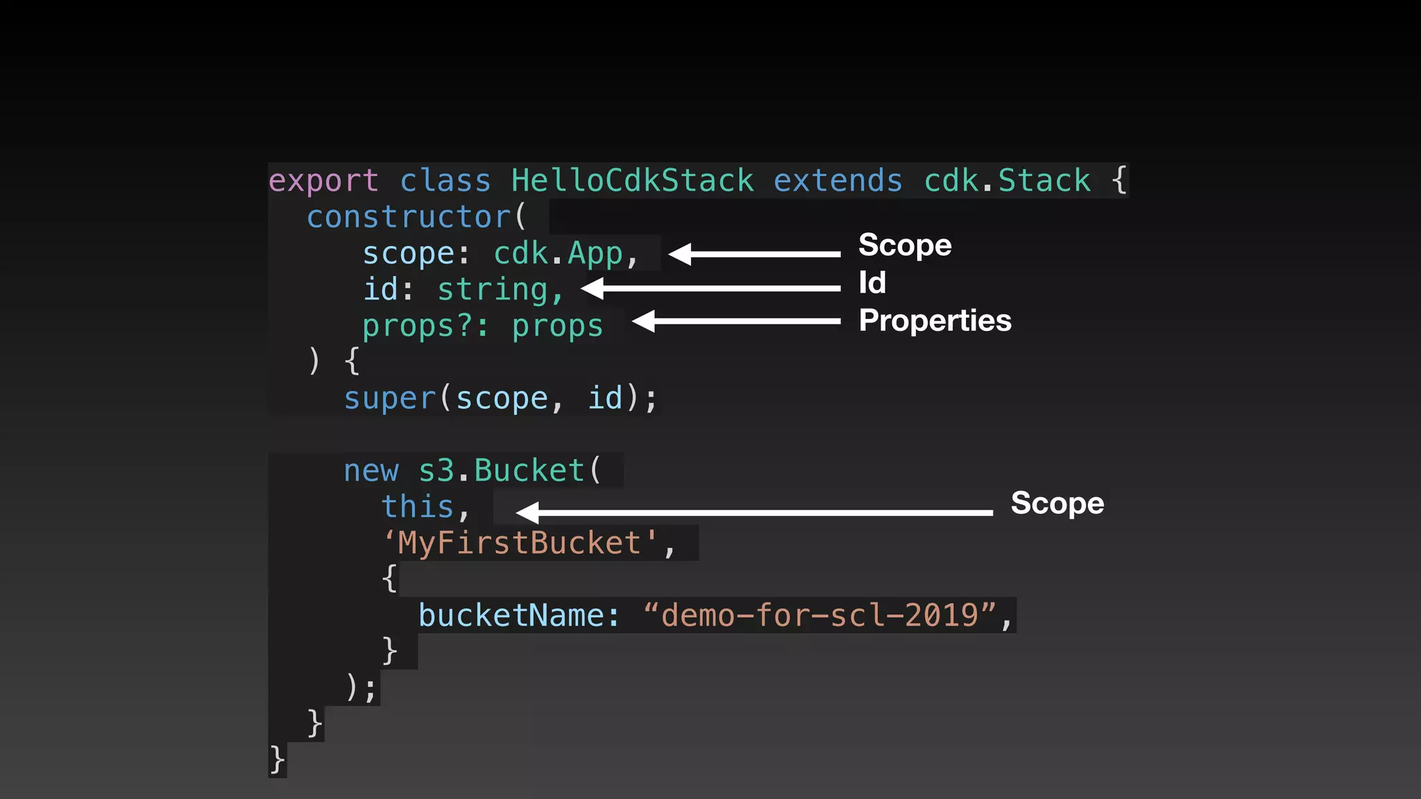 export class HelloCdkStack extends cdk.Stack {
  constructor(
scope: cdk.App,
id: string,
props?: props
) {
    super(scope, id);
    new s3.Bucket(
this,
‘MyFirstBucket',
{
       bucketName: “demo-for-scl-2019”,
     }
);
  }
}
Scope
Id
Properties
Scope
 