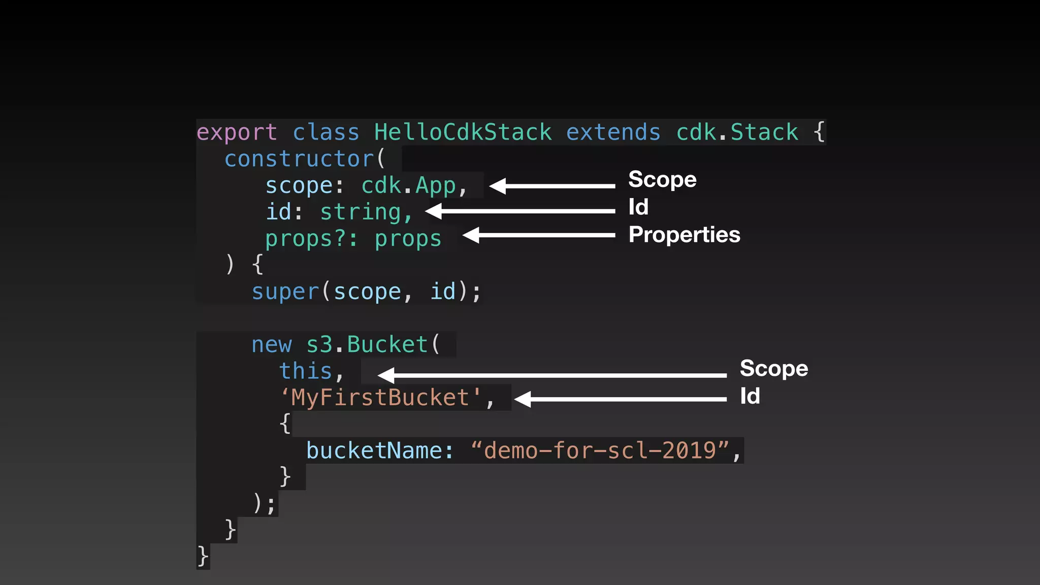 export class HelloCdkStack extends cdk.Stack {
  constructor(
scope: cdk.App,
id: string,
props?: props
) {
    super(scope, id);
    new s3.Bucket(
this,
‘MyFirstBucket',
{
       bucketName: “demo-for-scl-2019”,
     }
);
  }
}
Scope
Id
Properties
Scope
Id
 
