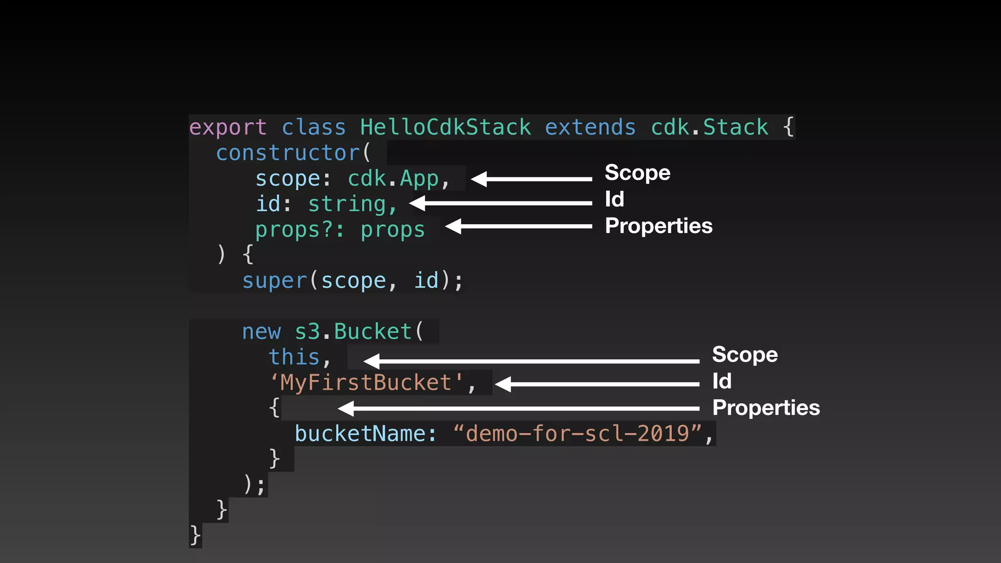 export class HelloCdkStack extends cdk.Stack {
  constructor(
scope: cdk.App,
id: string,
props?: props
) {
    super(scope, id);
    new s3.Bucket(
this,
‘MyFirstBucket',
{
       bucketName: “demo-for-scl-2019”,
     }
);
  }
}
Scope
Id
Properties
Scope
Id
Properties
 