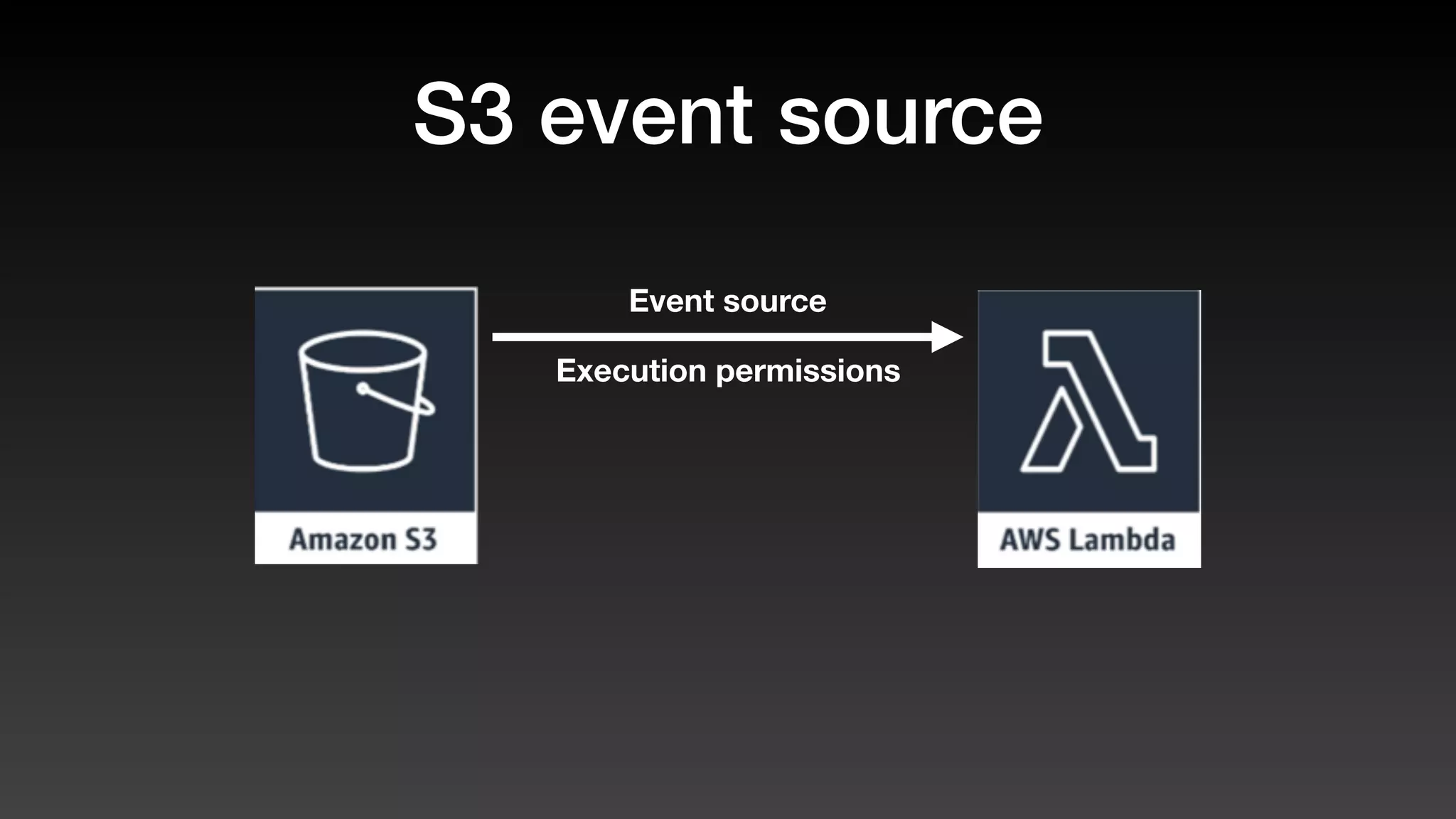 S3 event source
Execution permissions
Event source
 