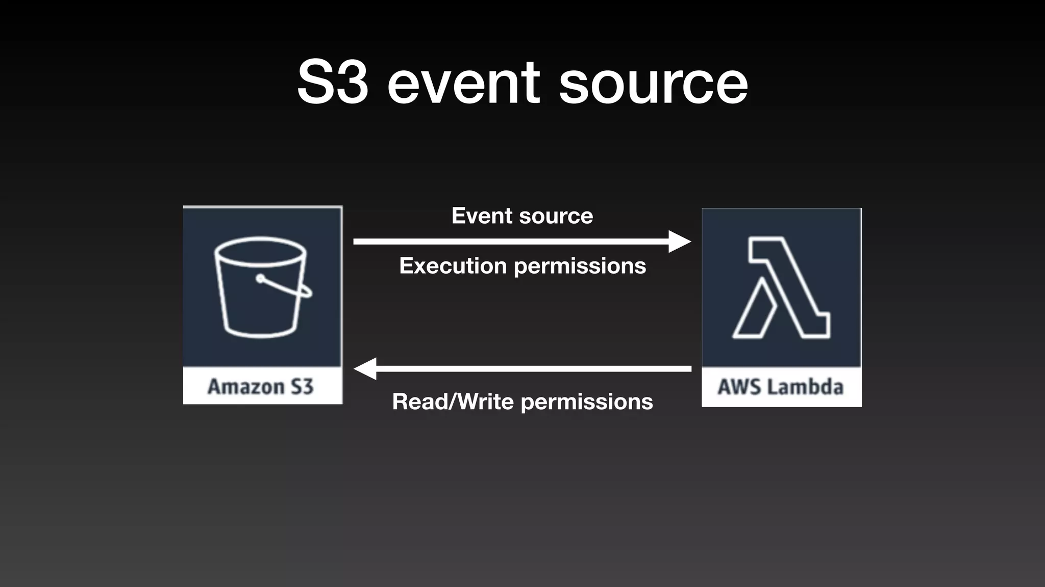 S3 event source
Execution permissions
Read/Write permissions
Event source
 