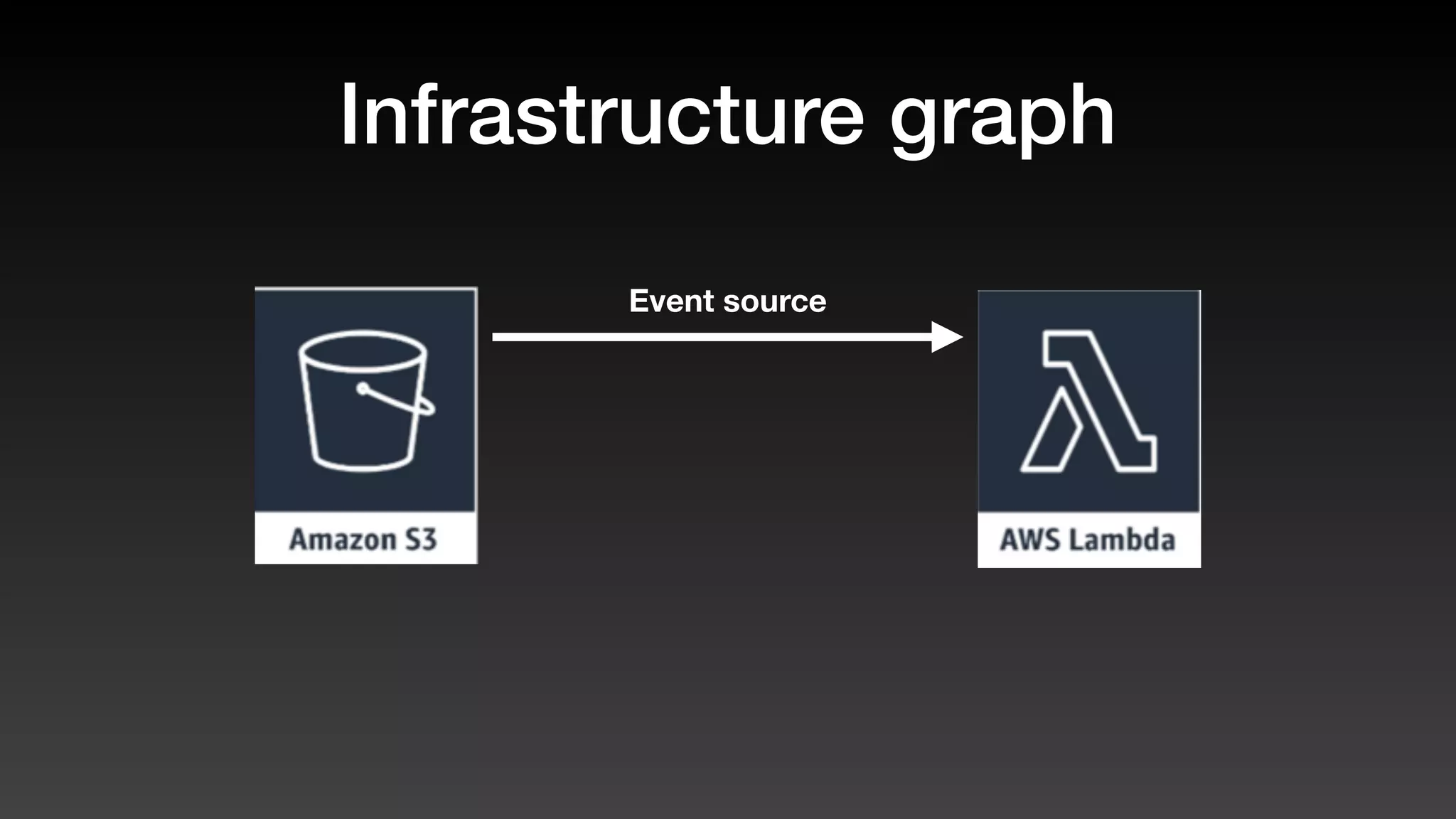 Infrastructure graph
Event source
 