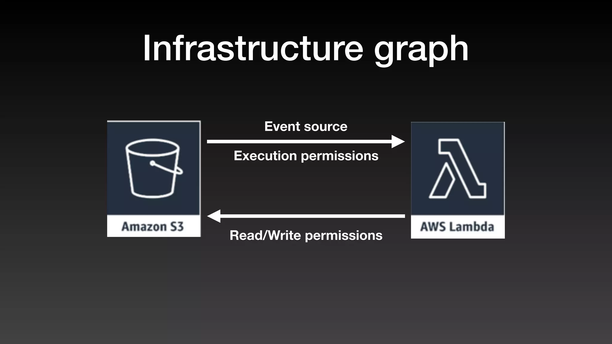 Infrastructure graph
Execution permissions
Read/Write permissions
Event source
 