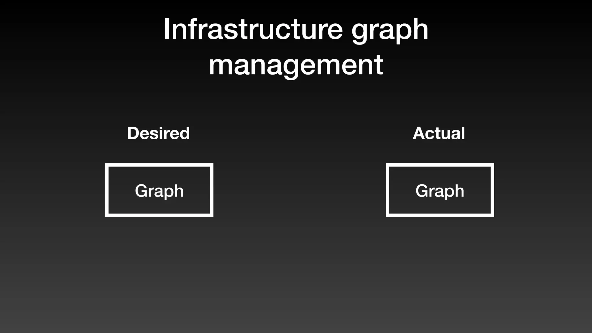 Infrastructure graph
management
Graph
Desired Actual
Graph
 