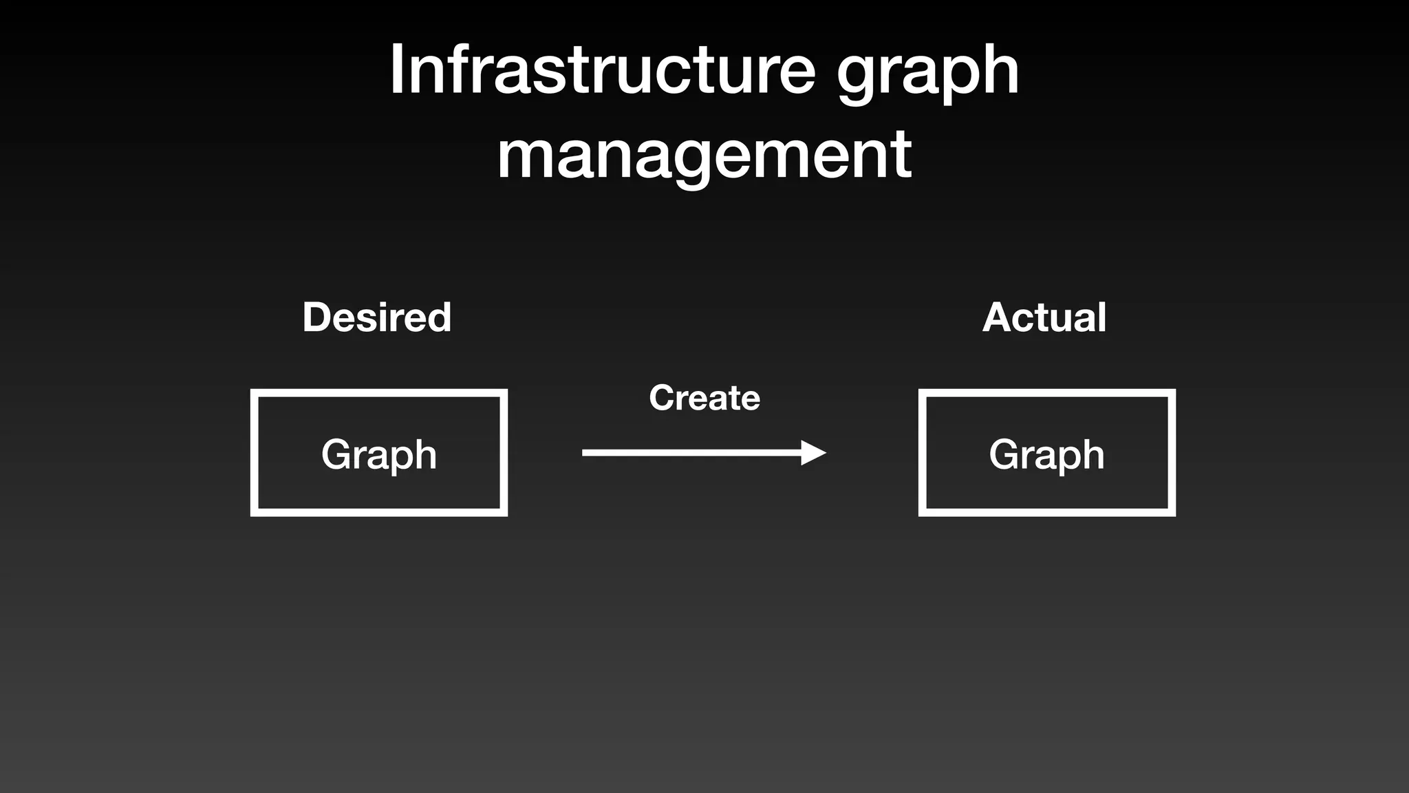 Infrastructure graph
management
Graph
Desired Actual
Graph
Create
 