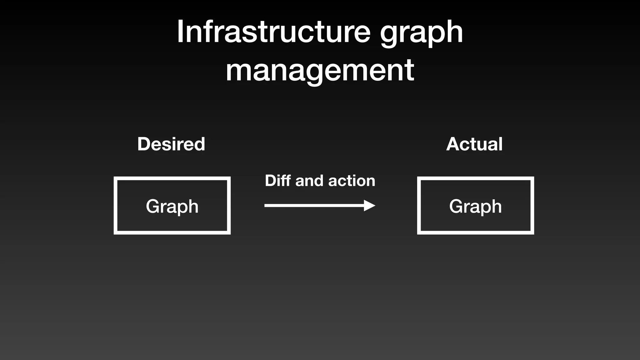 Infrastructure graph
management
Graph
Desired Actual
Graph
Diﬀ and action
 