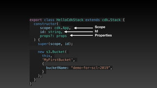export class HelloCdkStack extends cdk.Stack {
  constructor(
scope: cdk.App,
id: string,
props?: props
) {
    super(scope, id);
    new s3.Bucket(
this,
‘MyFirstBucket',
{
       bucketName: “demo-for-scl-2019”,
     }
);
  }
}
Scope
Id
Properties
 