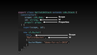 export class HelloCdkStack extends cdk.Stack {
  constructor(
scope: cdk.App,
id: string,
props?: props
) {
    super(scope, id);
    new s3.Bucket(
this,
‘MyFirstBucket',
{
       bucketName: “demo-for-scl-2019”,
     }
);
  }
}
Scope
Id
Properties
Scope
Id
 