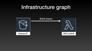 Infrastructure graph
Event source
 