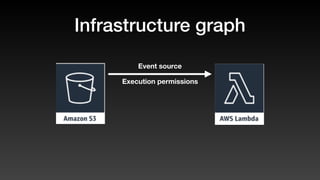 Infrastructure graph
Execution permissions
Event source
 