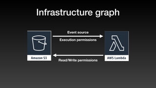 Infrastructure graph
Execution permissions
Read/Write permissions
Event source
 