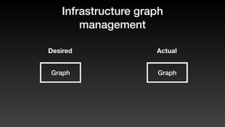 Infrastructure graph
management
Graph
Desired Actual
Graph
 
