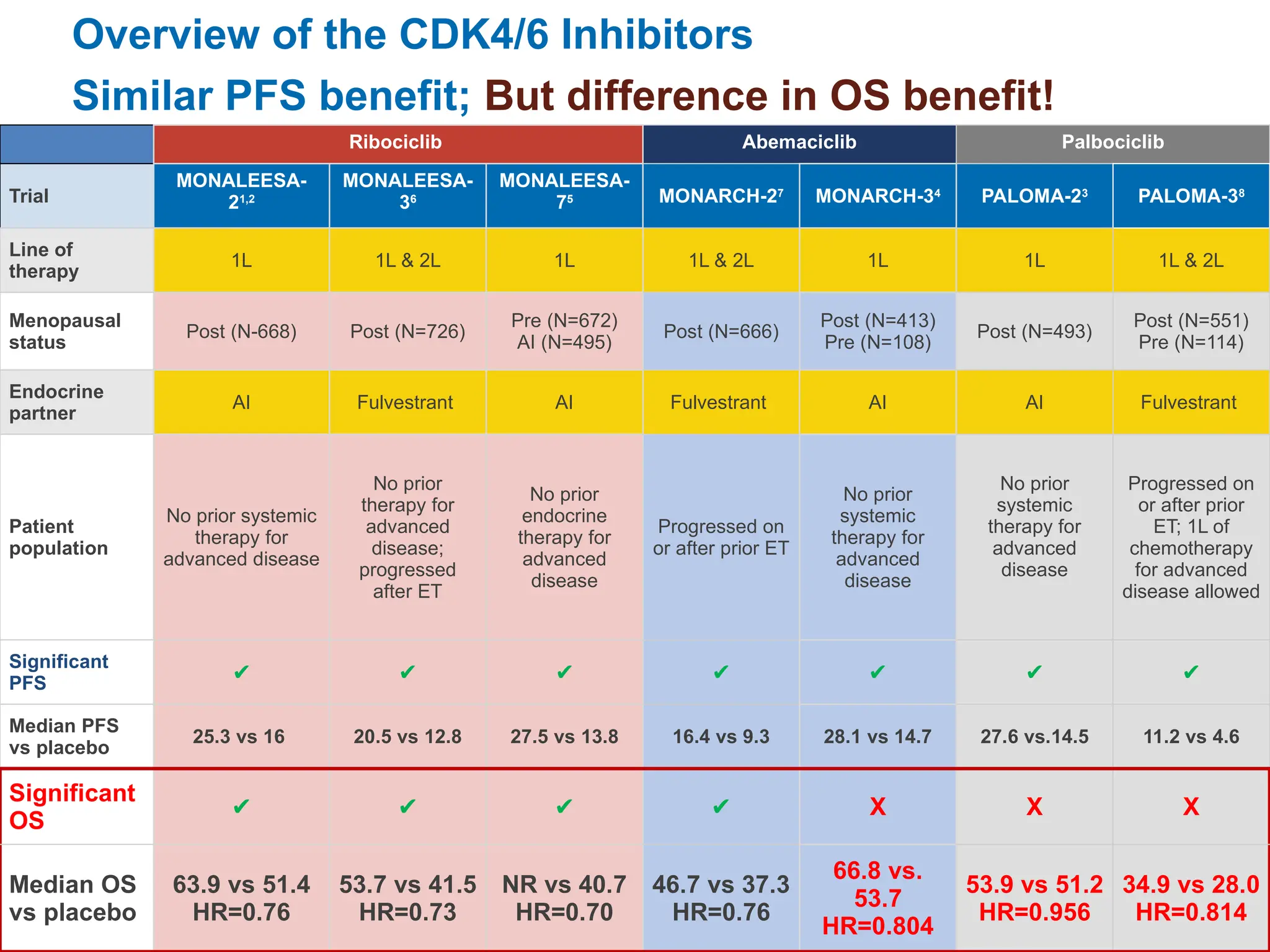 CDK 4-6 inhibitors in management of carcinoma breast | PPTX