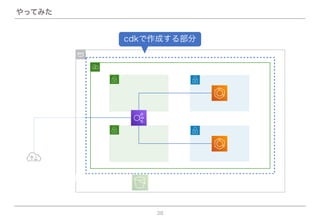 やってみた
38
cdkで作成する部分
 