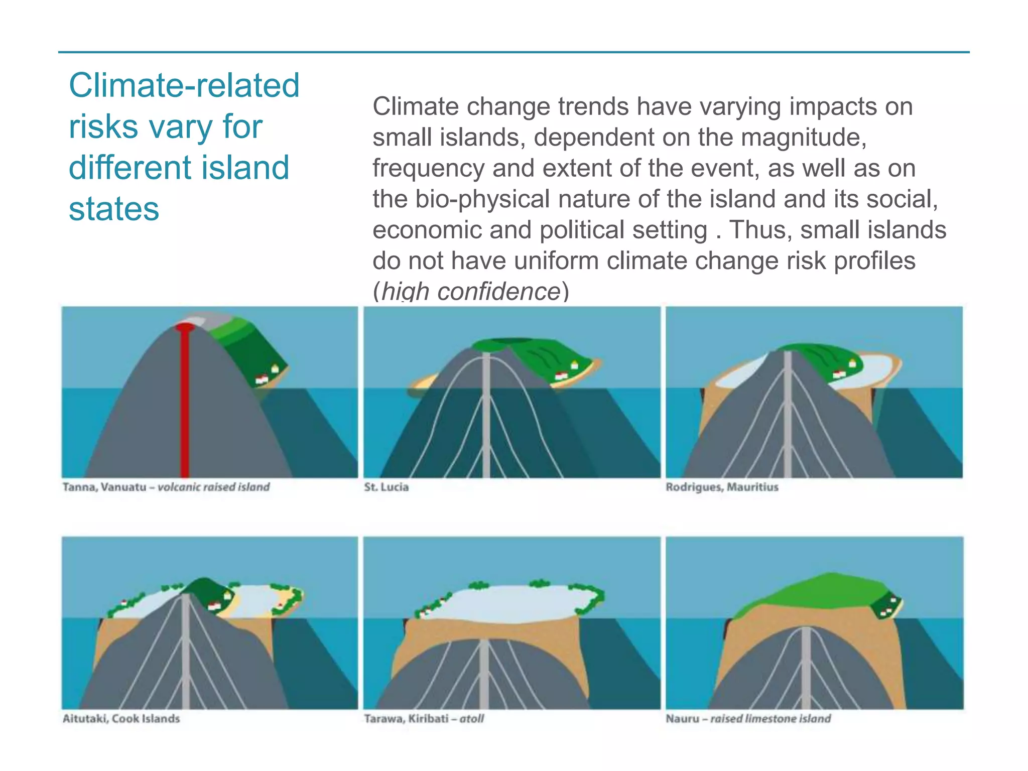 Climate change trends have varying impacts on 
small islands, dependent on the magnitude, 
frequency and extent of the event, as well as on 
the bio-physical nature of the island and its social, 
economic and political setting . Thus, small islands 
do not have uniform climate change risk profiles 
(high confidence) 
Climate-related 
risks vary for 
different island 
states 
 