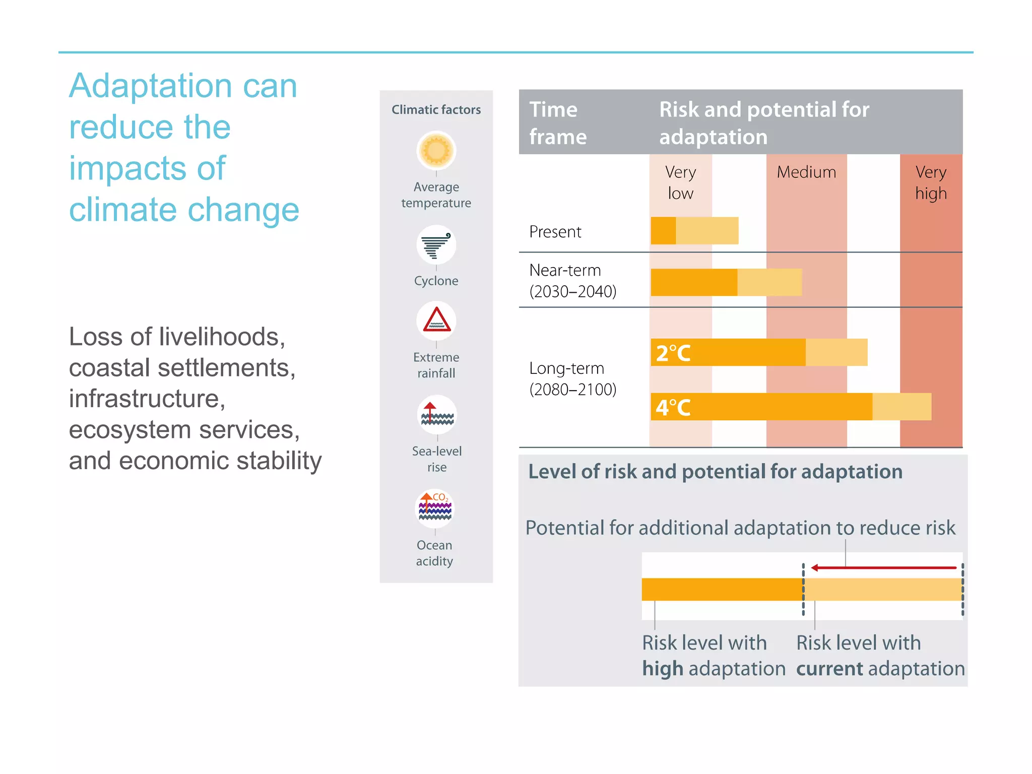 Adaptation can 
reduce the 
impacts of 
climate change 
Loss of livelihoods, 
coastal settlements, 
infrastructure, 
ecosystem services, 
and economic stability 
 