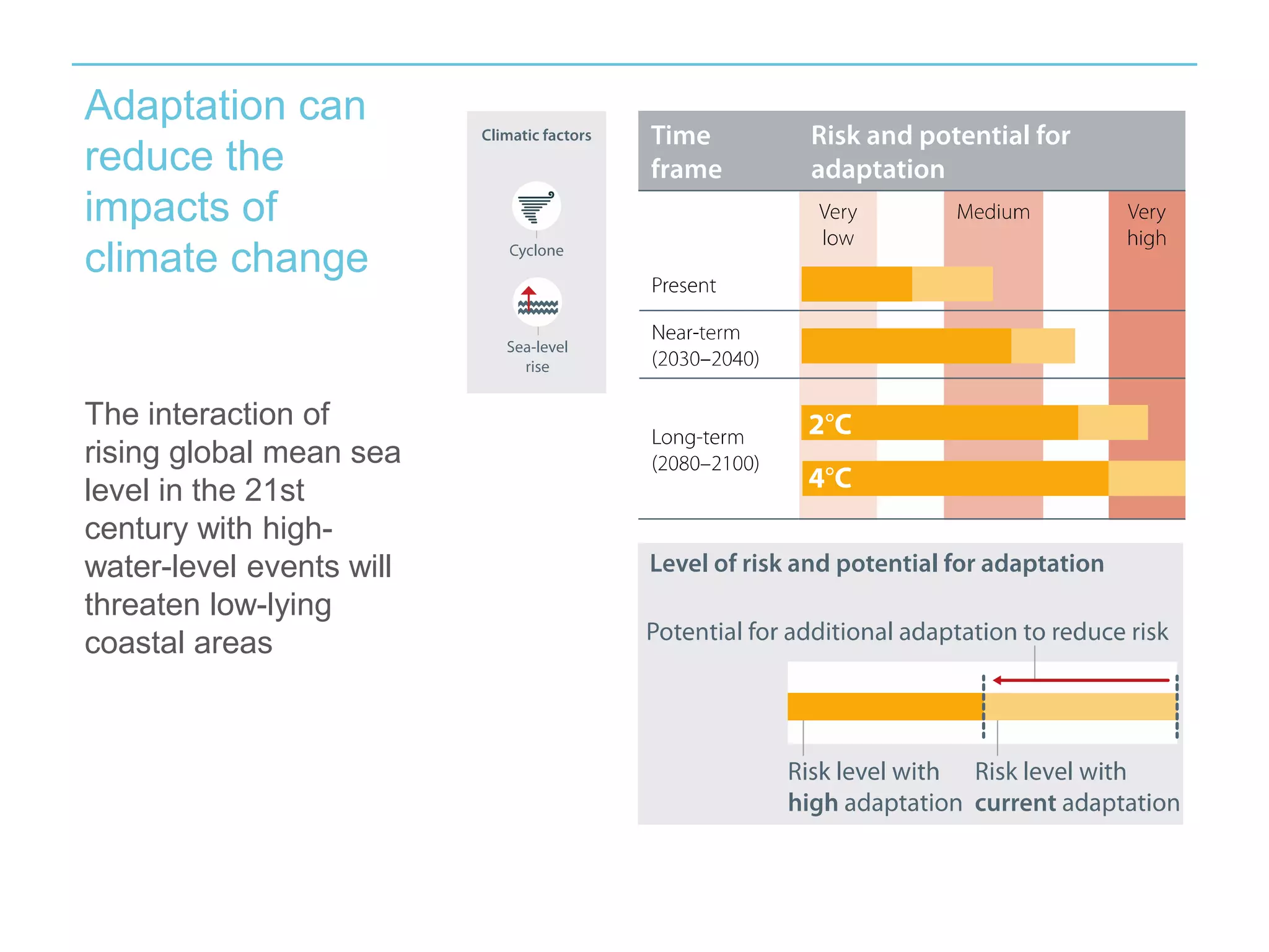 Adaptation can 
reduce the 
impacts of 
climate change 
The interaction of 
rising global mean sea 
level in the 21st 
century with high-water- 
level events will 
threaten low-lying 
coastal areas 
 
