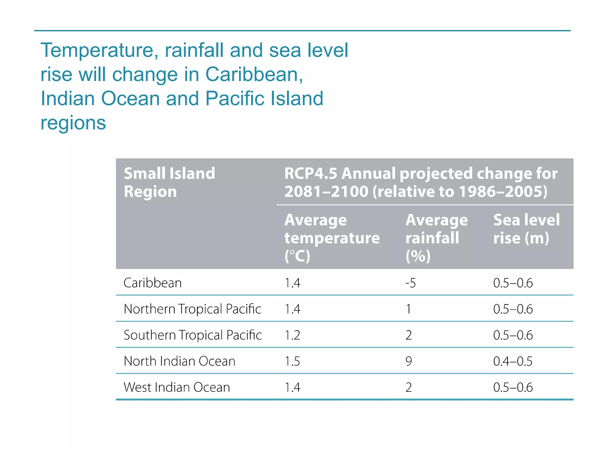 Temperature, rainfall and sea level 
rise will change in Caribbean, 
Indian Ocean and Pacific Island 
regions 
 