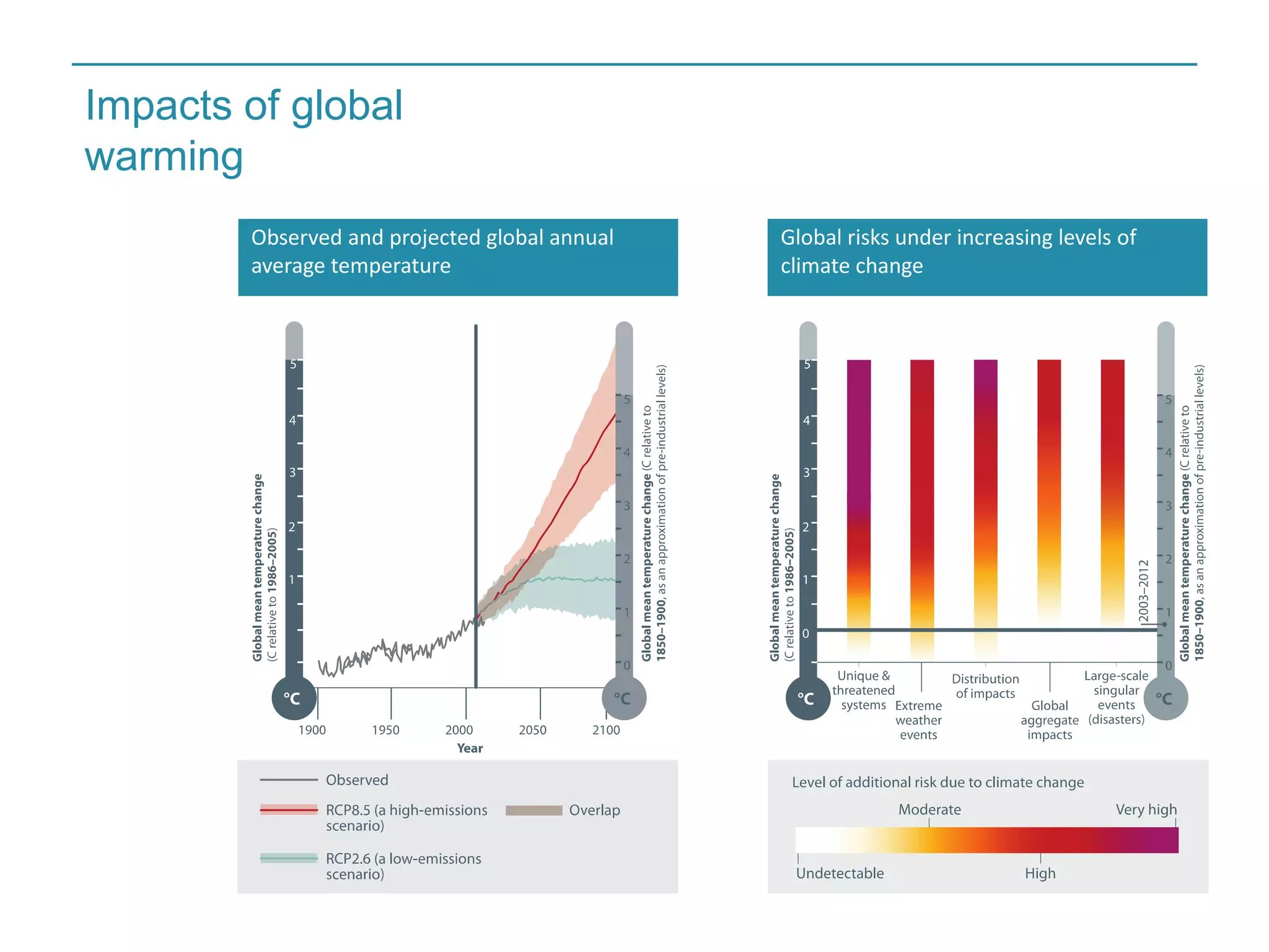 Impacts of global 
warming 
Observed and projected global annual 
average temperature 
Global risks under increasing levels of 
climate change 
 