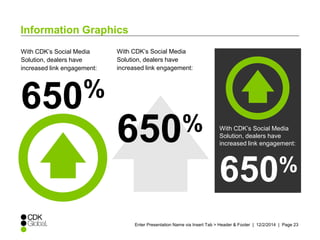 Enter Presentation Name via Insert Tab > Header & Footer | 12/2/2014 | Page 23 
Information Graphics 
With CDK’s Social Media 
Solution, dealers have 
increased link engagement: 
650% 
With CDK’s Social Media 
Solution, dealers have 
increased link engagement: 
650% 
With CDK’s Social Media 
Solution, dealers have 
increased link engagement: 
650% 
 