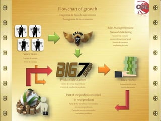 Flowchart of growth
Diagramade flujo de crecimiento
fluxograma decrescimento
Sales Management and
Network Marketing
Gestiónde ventasy
comercializaciónde la red
Gestãode vendase
marketingde rede
Product Sales Center
Centrode ventasde producto
Centrode vendasdeprodutos
Sales Team
Equipode ventas
Time devendas
Sales Profits
Gananciasde venta
Lucros devendas
Part of the profits reinvested
innew products
Partede losbeneficiosreinvertidos
en nuevosproductos
Partedoslucrosreinvestidos
em novosprodutos
 