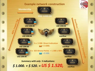 US$ 1200.00
US$ 1200.00 US$ 1200.00
US$ 1200.00 overflow
US$ 1200.00 overflow
US$ 1200.00 overflow
overflow
Membership
5 x $ 200. Direct Indication
= $ 1000.
4 x 325 Binary Points = 1.300 x 40%
= $ 520.
Summary with only 5 indications:
$ 1.000. + $ 520. = US $ 1.520,
Example network construction
 