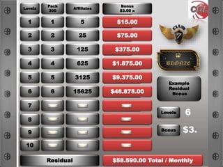 Levels
1
2
3
4
5
6
7
8
9
10
Pack
300
1
2
3
4
5
6
Affiliates
5
25
125
625
3125
15625
Bônus
$3.50 x
$10.50
$31.50
$94.50
$283.50
$850.50
$2.551.50
Residual $58.590.00 Total / Monthly
$22.963.50
$68.890.50
Example
Residual
Bonus
Bônus
$2.80 x
$8.40
$25.20
$75.60
$226.80
$680.40
$2.041.20
$6.123.60
$18.370.80
Bônus
$2.80 x
$8.40
$25.20
$75.60
$226.80
$680.40
$2.041.20
$6.123.60
Bonus
$3.00 x
$15.00
$75.00
$375.00
$1.875.00
$9.375.00
$46.875.00
Levels
Bonus
6
$3.
 