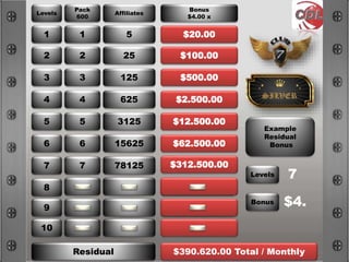 Levels
1
2
3
4
5
6
7
8
9
10
Pack
600
1
2
3
4
5
6
7
Affiliates
5
25
125
625
3125
15625
78125
Residual $390.620.00 Total / Monthly
$22.963.50
$68.890.50
Example
Residual
Bonus
$18.370.80
Bonus
$4.00 x
Levels
Bonus
7
$4.
$20.00
$100.00
$500.00
$2.500.00
$12.500.00
$62.500.00
$312.500.00
 