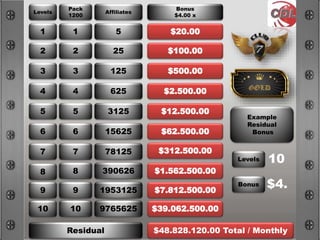 Levels
1
2
3
4
5
6
7
8
9
10
Pack
1200
1
2
3
4
5
6
7
Affiliates
5
25
125
625
3125
15625
78125
Residual $48.828.120.00 Total / Monthly
8 390626
9 1953125
Example
Residual
Bonus
10 9765625
Bonus
$4.00 x
Levels
Bonus
10
$4.
$20.00
$100.00
$500.00
$2.500.00
$12.500.00
$62.500.00
$312.500.00
$1.562.500.00
$7.812.500.00
$39.062.500.00
 