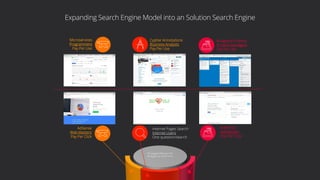 Graph Reactor / Ianta Labs11
Expanding Search Engine Model into an Solution Search Engine
AdWords
Advertisers
Pay Per Click
AdSense
Web Masters
Pay Per Click
Internet Pages Search
Internet Users
One question/search
Microservices
Programmers
Pay Per Use
Cypher Annotations
Business Analysts
Pay Per Use
Budgeted Projects
Product Managers
Pay Per Use
 