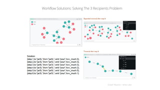 Graph Reactor / Ianta Labs14
Workflow Solutions: Solving The 3 Recipients Problem
 