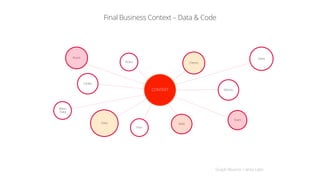 Graph Reactor / Ianta Labs
Final Business Context – Data & Code
ClientsRules
Rivals
Codes
Meta
-Data
Plan
Data
Team
Sales
Money
Skills
CONTEXT
 