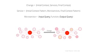 Graph Reactor / Ianta Labs
Change = (Initial Context, Services, Final Context)
Change
Service = (Initial Context Pattern, Microservices, Final Context Pattern)
Microservice = (Input Query, Function, Output Query)
 