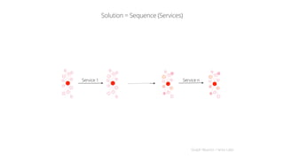 Graph Reactor / Ianta Labs
Solution = Sequence (Services)
Service nService 1
 