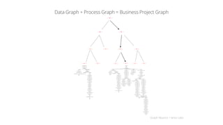 Graph Reactor / Ianta Labs
Data Graph + Process Graph = Business Project Graph
 