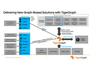 © 2018 TigerGraph. All Rights Reserved
Delivering New Graph-Based Solutions with TigerGraph
10
ERP: Enterprise
Resource Planning
Multichannel
Marketing & Sales
Force Automation
CRM: Customer
Relationship
Management
Operational Data
Master Data
Master Data
Management
Customer
Supplier
Devicee
Employee
Name
Address
Gender
Age
Orders
Payments
Shipments
Invoices
Visits
Downloads
MASTERDATA
TRANSACTIONAL / OPERATIONAL DATA
Data
Warehouse
Data Mart Data Lake
Batch and Streaming
Machine
Learning
Business
Initiatives
Fraud & AML
Supply Chain
Intelligence
Credit Risk
Scoring &
Monitoring
Product & Service
Marketing
Network & IT
Infrastructure
Analytics
Location
Analytics
Enterprise
Knowledge
Graph
BI & Analytics Solutions
NoSQL
Historical Data
Queries / Lookups
Complex Graph Analytics
[Community Detection,
Shortest Path, PageRank..]
Graph features
SignalsNetwork and
Sensor/IoT Systems
Recommendat
ion Engine
Real-time Customer 360 Data Hub
Faster than
Real-time EMS
Cyber Security
 
